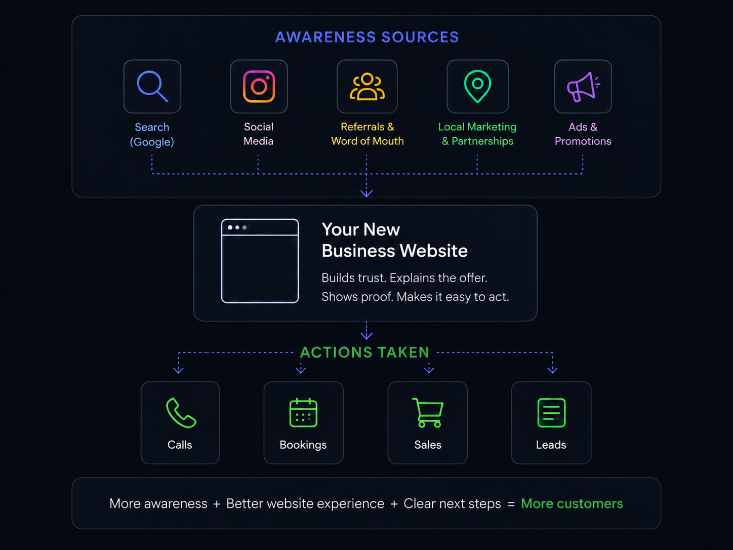 Flowchart showing search, social media, referrals, local marketing, and advertising all feeding a new business website, which converts into calls, bookings, sales, and leads